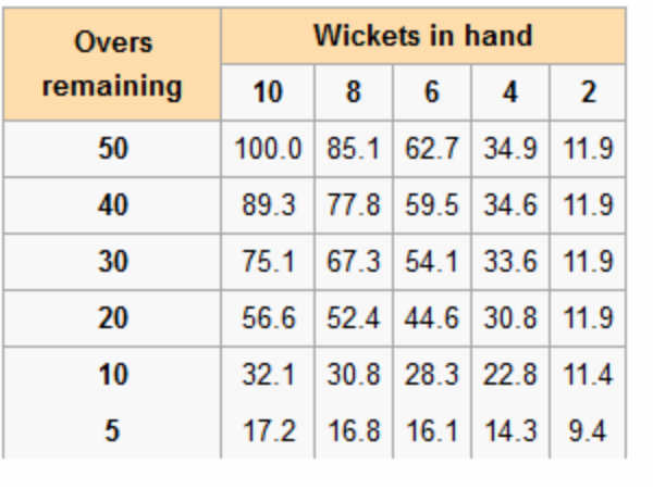 जानिये क्या है डकवर्थ लुईस नियम जो करता है टीमों को परेशान