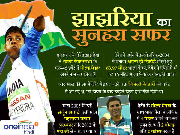 देवेंद्र झाझरिया: करंट लगने से काटना पड़ा था हाथ