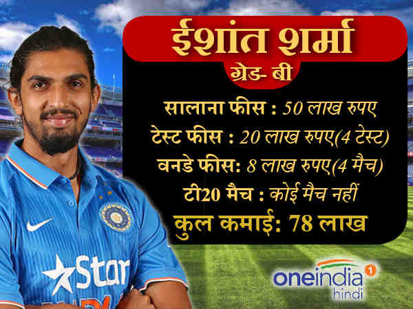 ग्रेड बी में हैं ये खिलाड़ी :