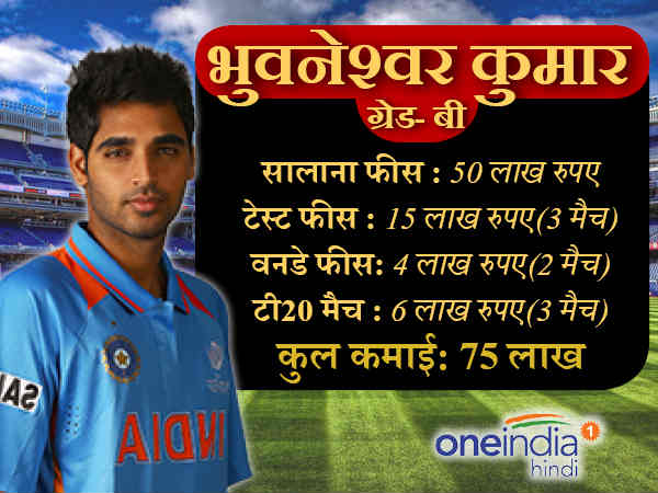 ग्रेड सी के खिलाड़ी :