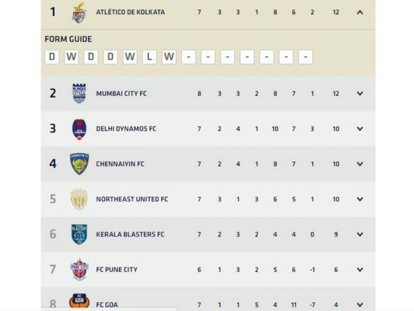 football, sports, isl, FC Goa, indian super league, फुटबॉल, खेल, आईएसएल, इंडियन सुपर लीग, पुणे सिटी, FC गोआ