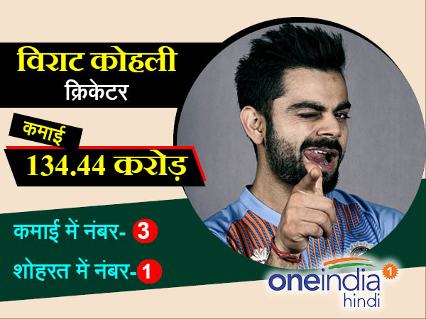 फोर्ब्‍स इंडिया लिस्ट: लोकप्रियता में सबसे आगे हैं विराट कोहली, सलमान-सचिन भी पीछे