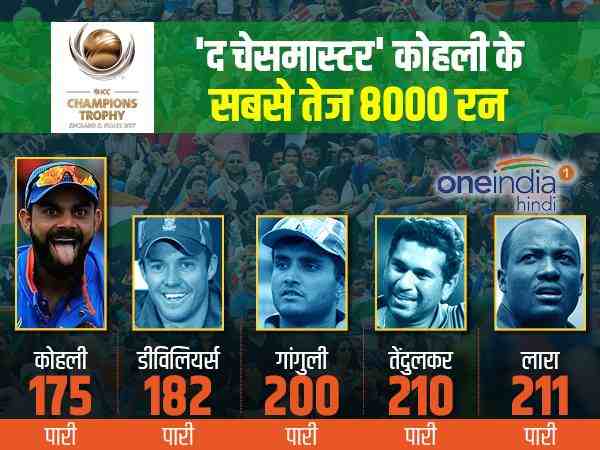 'द चेसमास्टर' कोहली के नाम सबसे तेज 8000 रन