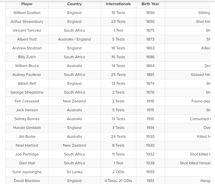 लिस्टः वो क्रिकेटर्स जो हार गए जिंदगी की जंग और कर ली खुदकुशी 