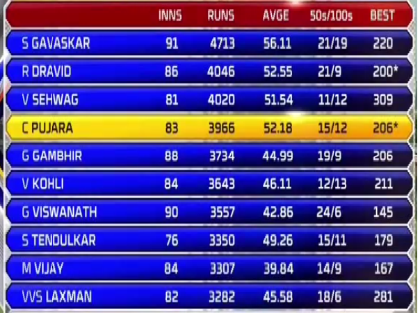 दिग्गजों की कतार में खड़े हैं पुजारा, आंकड़े बताते हैं सफलता की कहानी