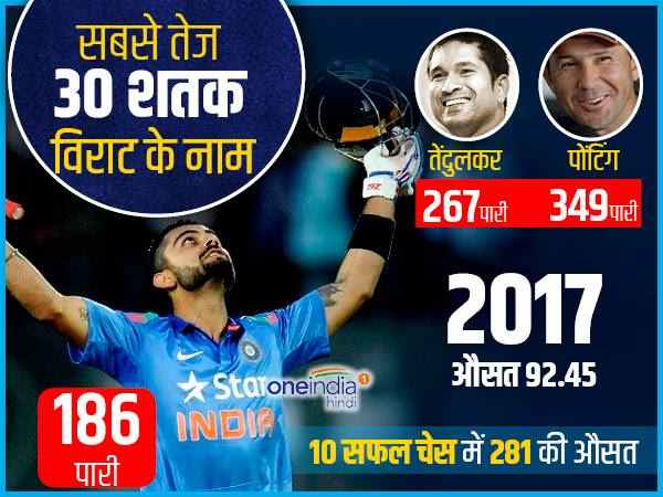 सबसे कम पारियों में 30 शतक