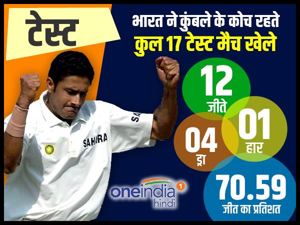 कुंबले के कोच रहते टेस्ट में टीम इंडिया ने गाड़े झंडे 