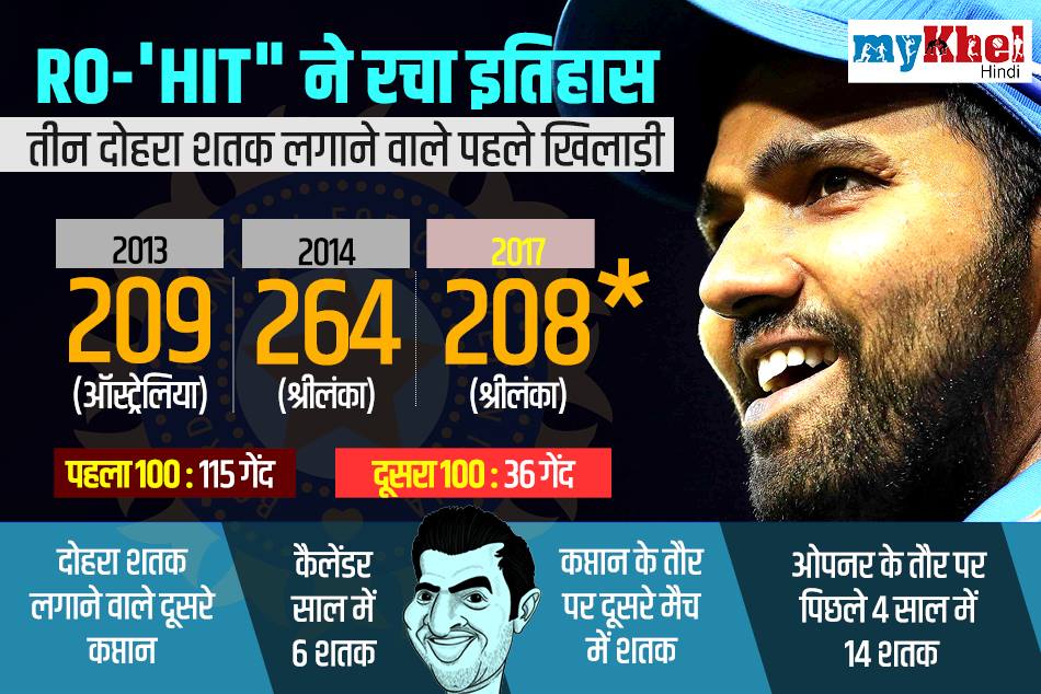 रो'हिट' शर्मा ने तीसरी बार जड़ा दोहरा शतक, बना डाले वर्ल्ड रिकॉर्ड