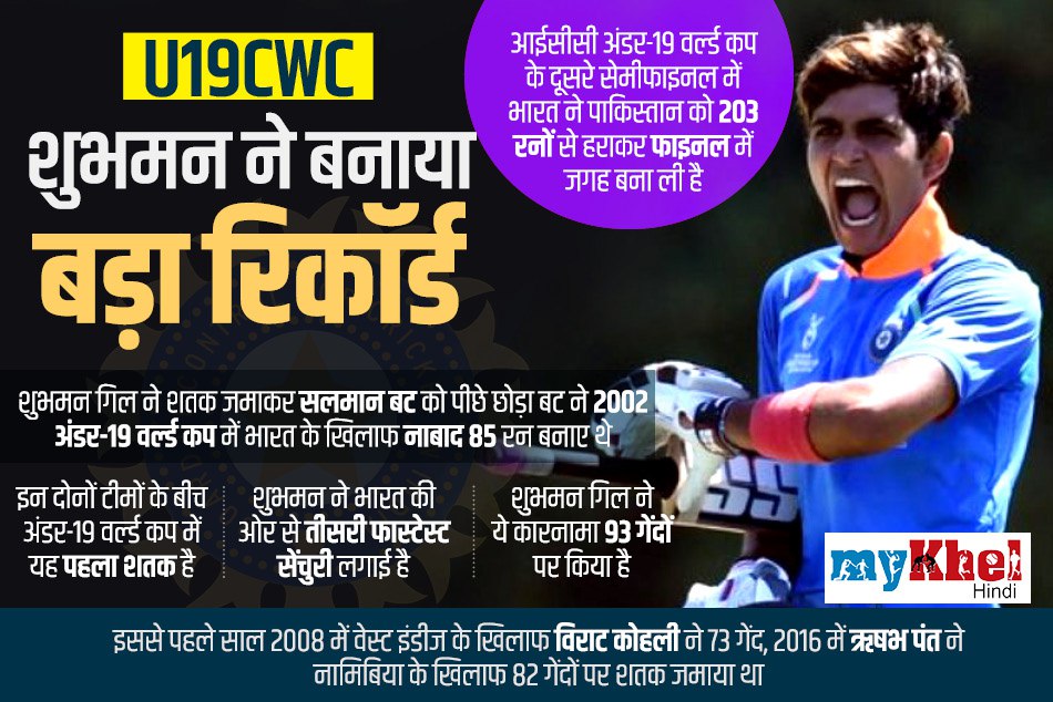 U19CWC: भारत की तरफ से पाकिस्तान के खिलाफ पहली बार बना 'शतक', शुभमन ने बनाया बड़ा रिकॉर्ड