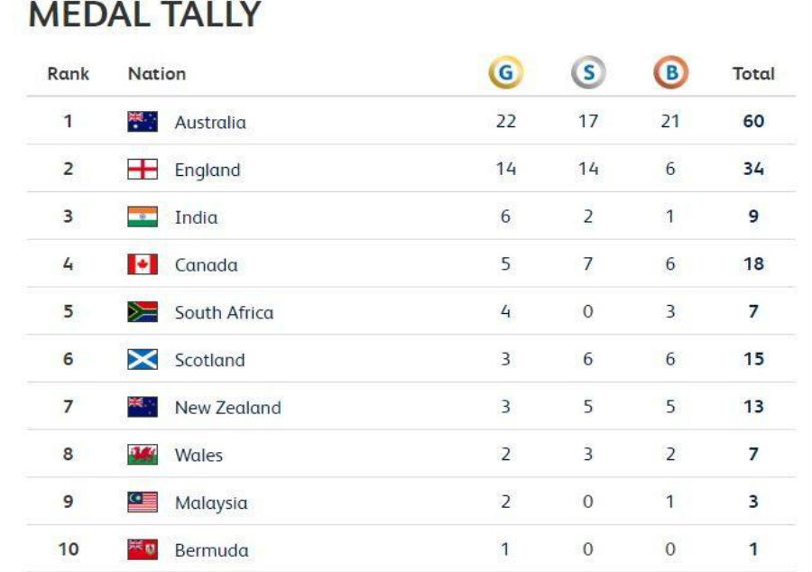 CommonwealthGames2018: महिला बॉक्सिंग में मैरी कॉम का मेडल पक्का, सेमीफाइनल में बनाई जगह