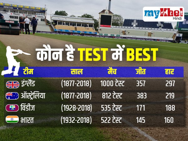 किस देश ने खेले कितने टेस्ट :