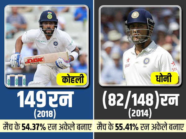 मैच के 54.37 फीसदी रन अकेले कोहली ने बनाए: