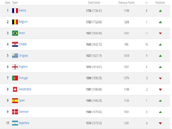 FIFA Rankings: France become No.1