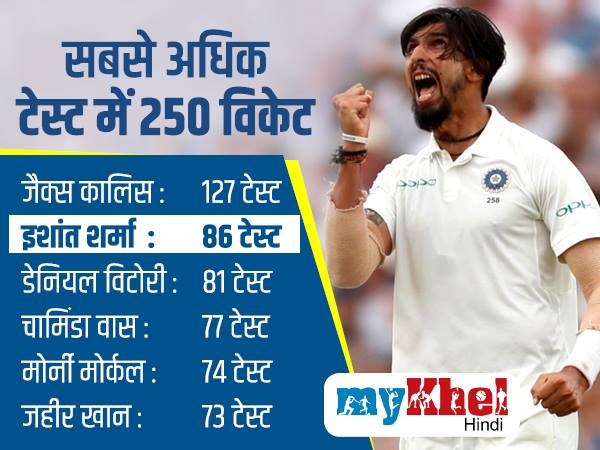 ईशांत की धारदार गेंदबाजी का कमाल