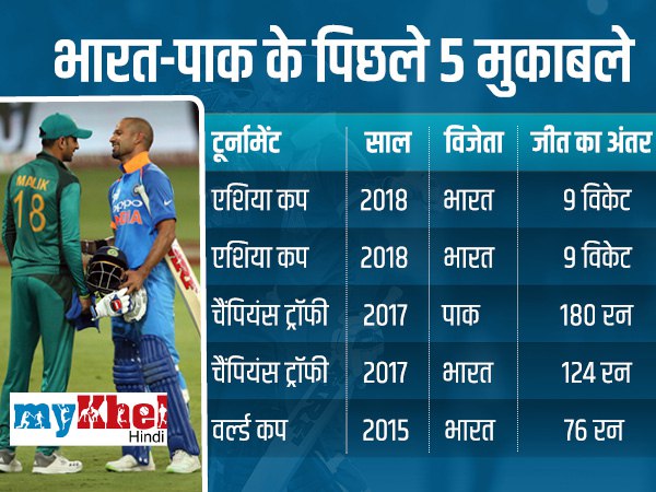 एकतरफा हो रहे भारत-पाक मुकाबले