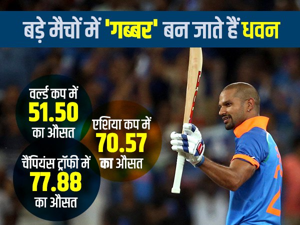 बड़े टूर्नामेंट में धवन का धमाका