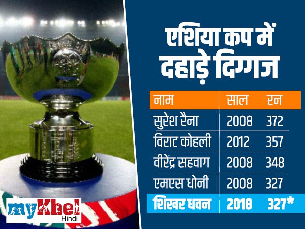 एशिया कप में भारतीय बल्लेबाजों की दहाड़