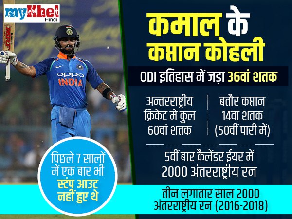 क्रिकेट का नया इतिहास लिख रहे कोहली