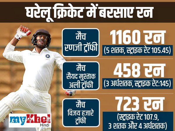 घरेलू क्रिकेट में बरसाए रन
