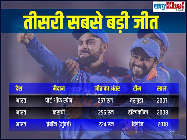 ODI इतिहास की तीसरी सबसे बड़ी जीत