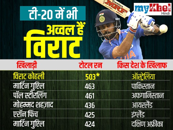 टी-20 में एक देश के खिलाफ सबसे अधिक रन