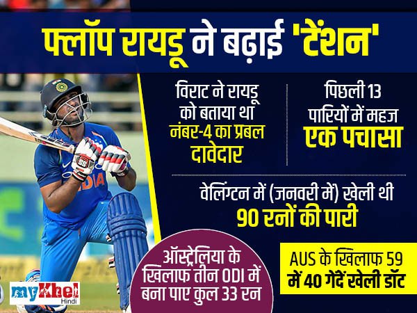 फ्लॉप हुए रायडू