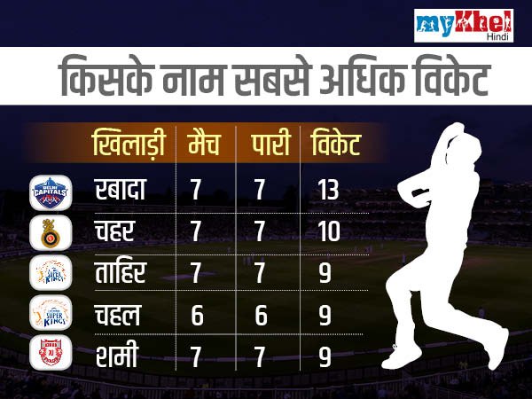 किस गेंदबाज ने मचाई धूम