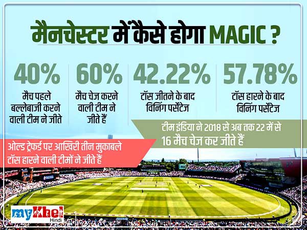 टॉस जीतना नहीं है फायदे का सौदा