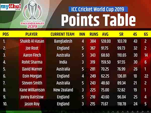 रन बनाने में शीर्ष पर शाकिब