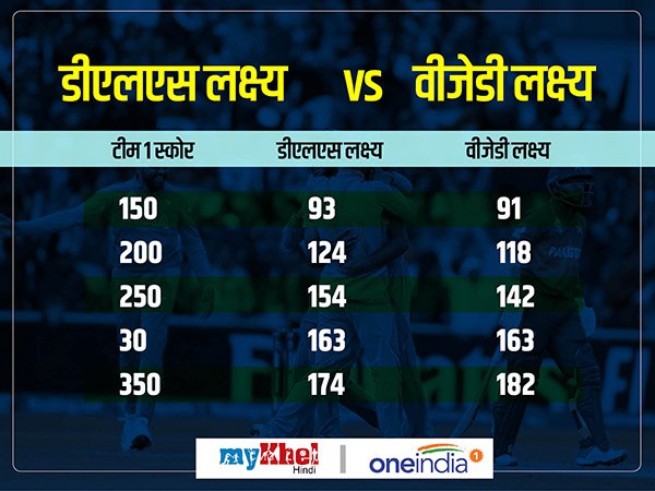 DLS बनाम VDS अनुमानित स्कोर