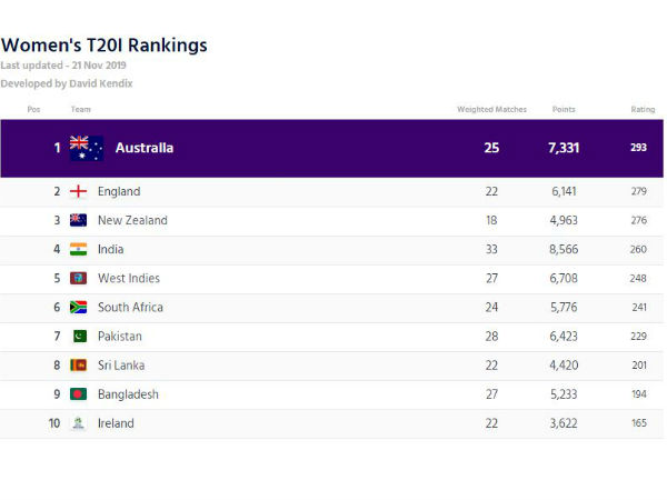 टीम रैंकिंग में भारत ने वेस्टइंडीज को पछाड़ा