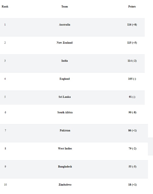 ये है नवीनतम टेस्ट रैंकिंग-