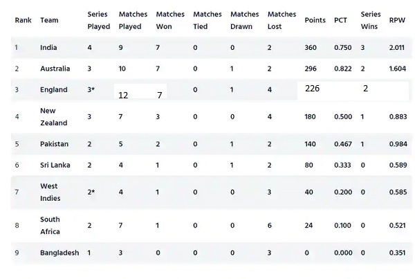 ये है टेस्ट रैंकिंग टेबल की ताजा स्थिति-