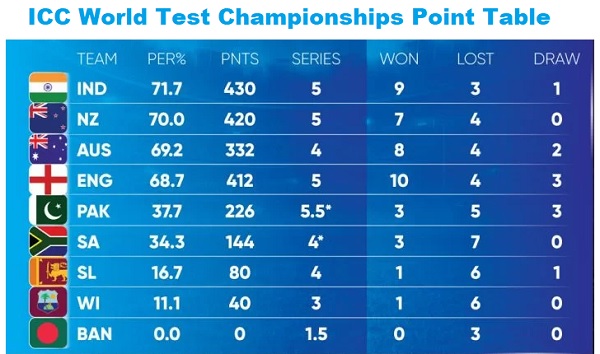 ICC World Test Championships Points 
