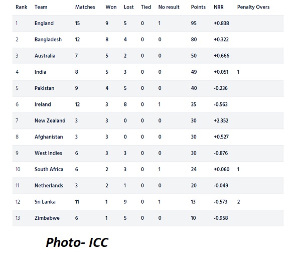 3 ODIs held in a single day, know what is the status of ICC Cricket World Cup Super League points table