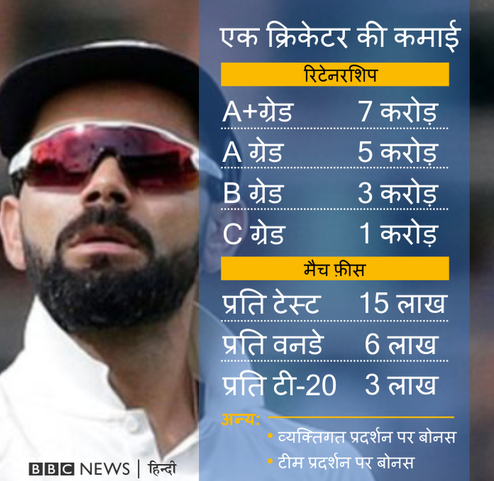 बीसीसीआई, कॉन्ट्रैक्ट सिस्टम, क्रिकेट, क्रिकेटर्स की सैलरी