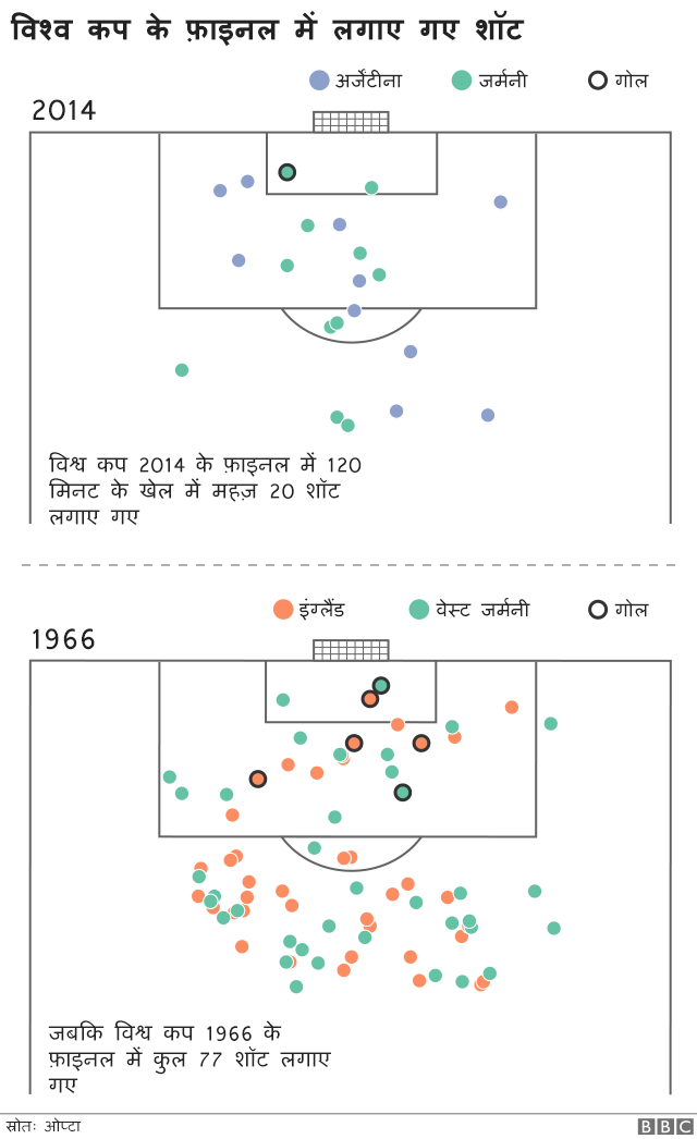 साल 1966 के विश्वकप फ़ाइनल में कुल 77 शॉट लगे थे जबकि साल 2014 के फ़ाइनल में महज 20 शॉट लगे.