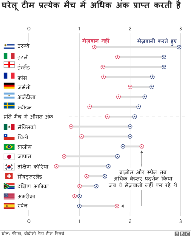 उरुग्वे, इटली, इंग्लैंड, फ्रांस, जर्मनी और अर्जेंटीना ऐसे 6 देश हैं जिन्होंने मेजबानी करते हुए विश्वकप जीता, जबकि ब्राजील और स्पेन का प्रदर्शन मेजबानी करते हुए बेहद खराब रहा.